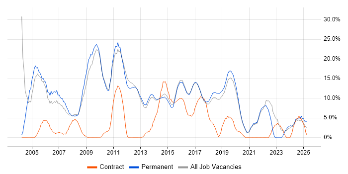 Job vacancy trend for Degree in Wilmslow Job vacancy trend for Degree in Wilmslow
