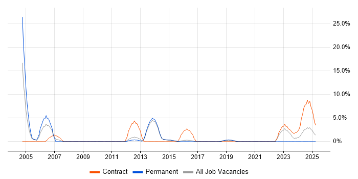 Job vacancy trend for Dell in Wilmslow