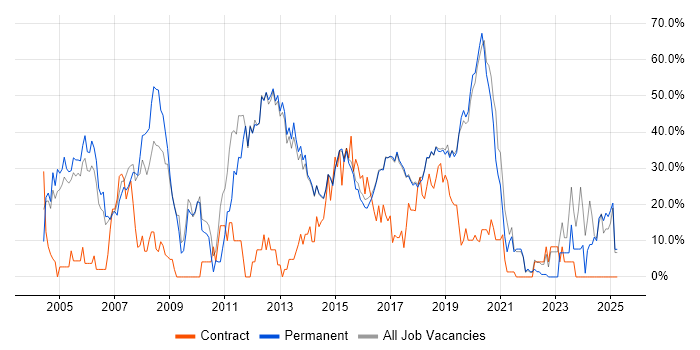 Job vacancy trend for Developer in Wilmslow Job vacancy trend for Developer in Wilmslow