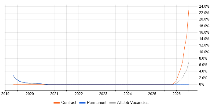 Digital Innovation job vacancy trend in Wilmslow