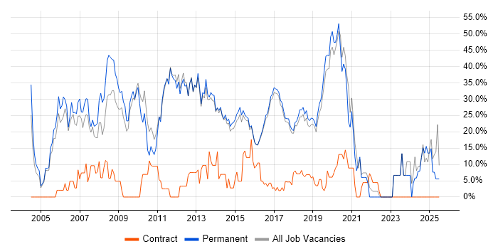 Job vacancy trend for .NET in Wilmslow