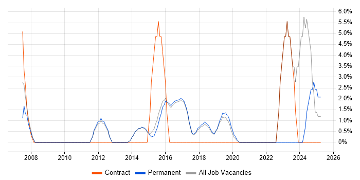 Job vacancy trend for ETL in Wilmslow