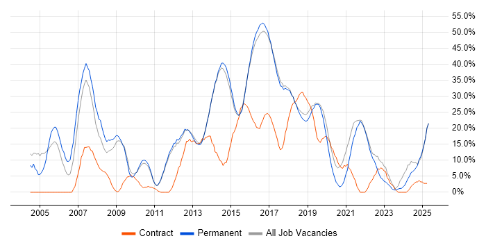 Job vacancy trend for Finance in Wilmslow