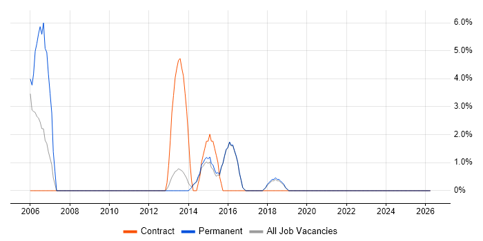 Financial Analyst job vacancy trend in Wilmslow