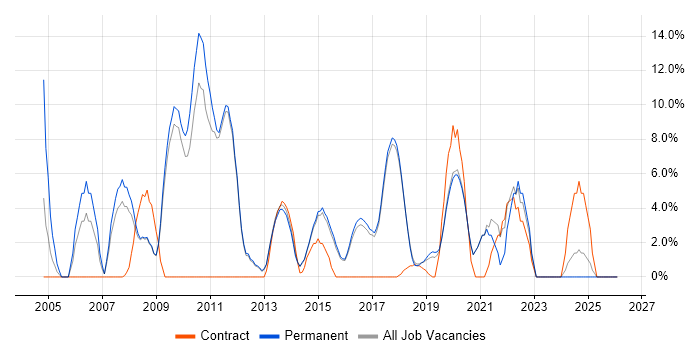 Firewall job vacancy trend in Wilmslow