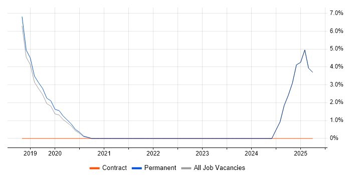 Job vacancy trend for GCP in Wilmslow
