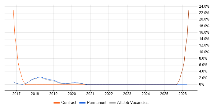 GDPR job vacancy trend in Wilmslow