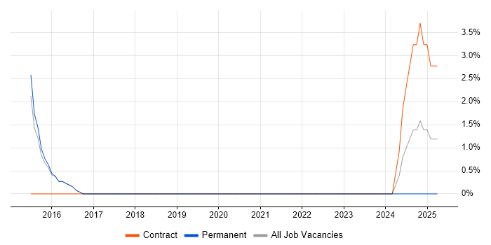 Job vacancy trend for General Ledger in Wilmslow