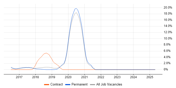 Job vacancy trend for GitHub in Wilmslow