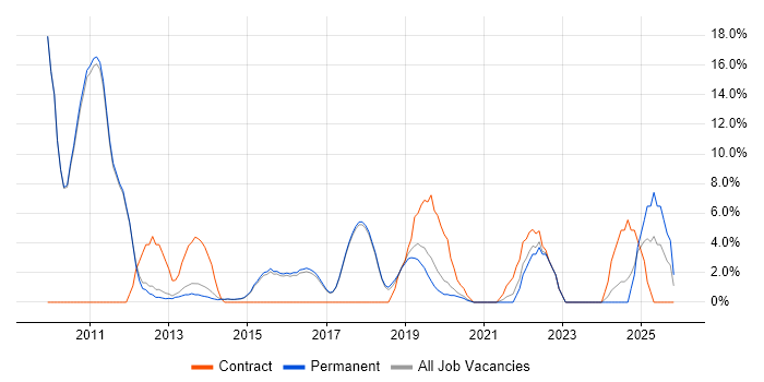 Hyper-V job vacancy trend in Wilmslow