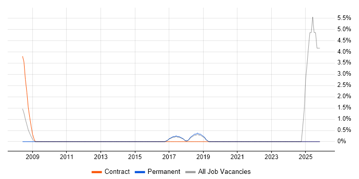 Informatics job vacancy trend in Wilmslow
