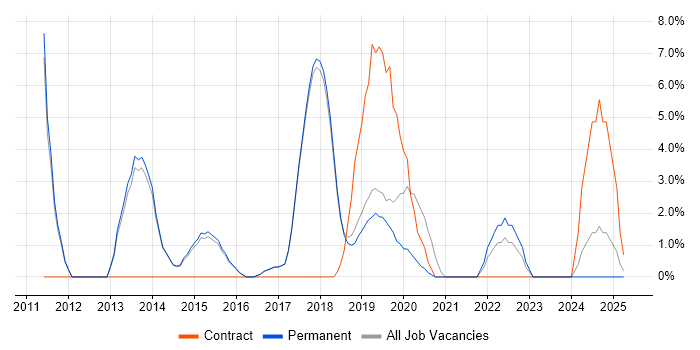 Job vacancy trend for Infrastructure Engineering in Wilmslow Job vacancy trend for Infrastructure Engineering in Wilmslow