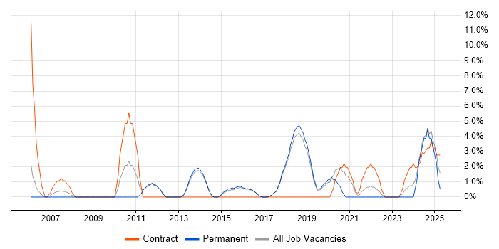 Job vacancy trend for ITSM in Wilmslow