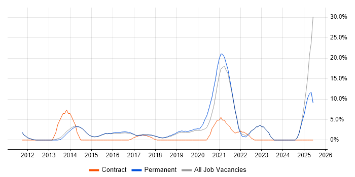 Job vacancy trend for JIRA in Wilmslow