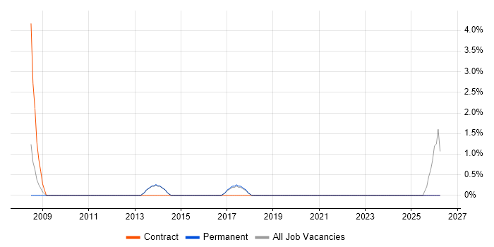 Life Science job vacancy trend in Wilmslow