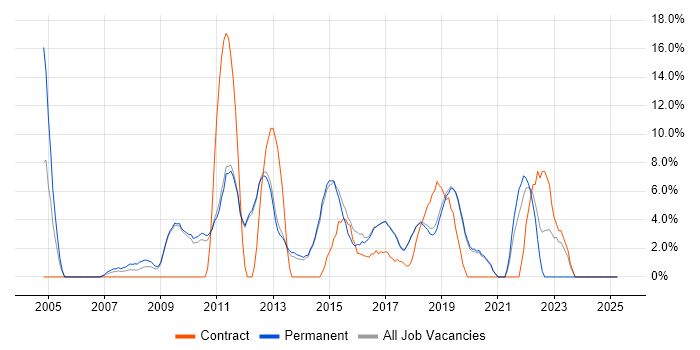 Job vacancy trend for Linux in Wilmslow Job vacancy trend for Linux in Wilmslow