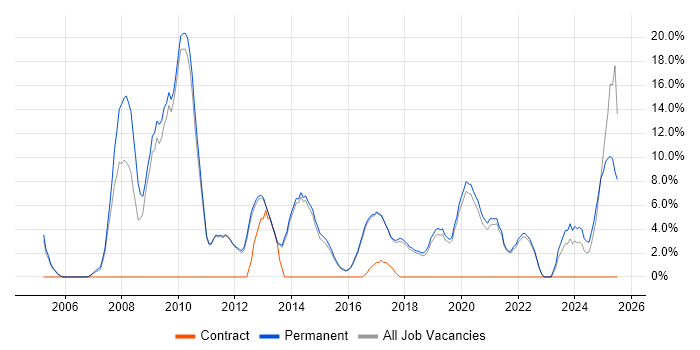 Job vacancy trend for Mentoring in Wilmslow