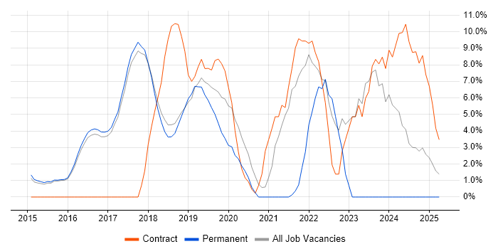 Job vacancy trend for Microsoft 365 in Wilmslow