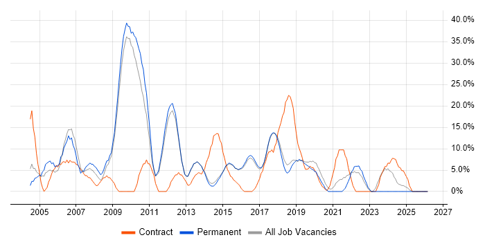 Microsoft Exchange job vacancy trend in Wilmslow