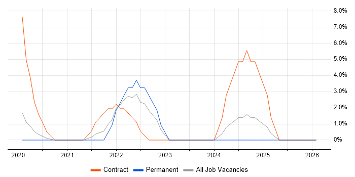 Microsoft Intune job vacancy trend in Wilmslow