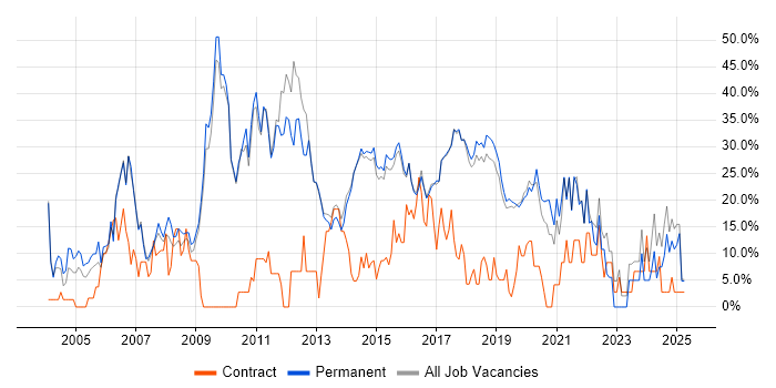 Job vacancy trend for Microsoft in Wilmslow