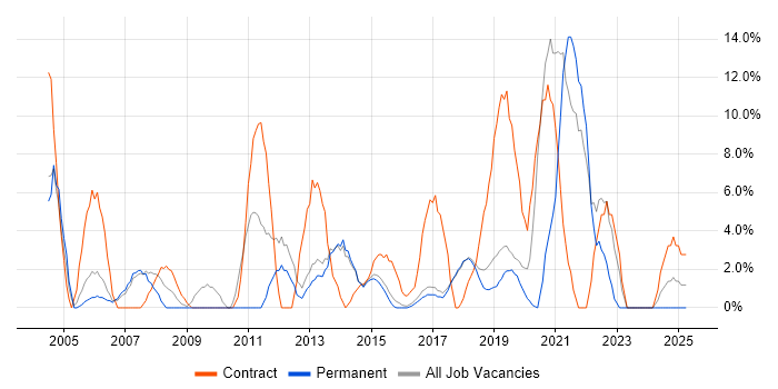 Job vacancy trend for Migration in Wilmslow Job vacancy trend for Migration in Wilmslow