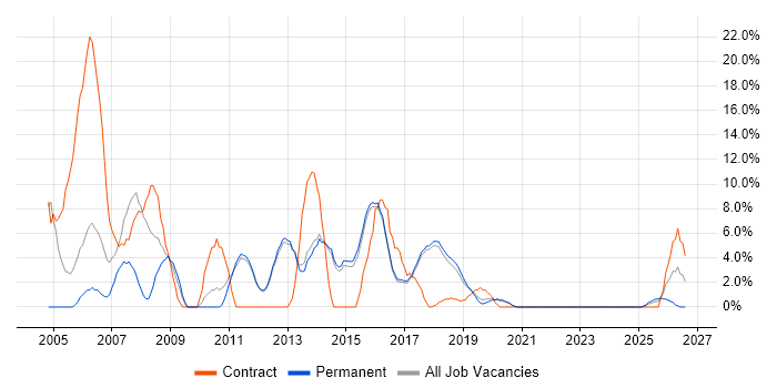 Microsoft Excel job vacancy trend in Wilmslow
