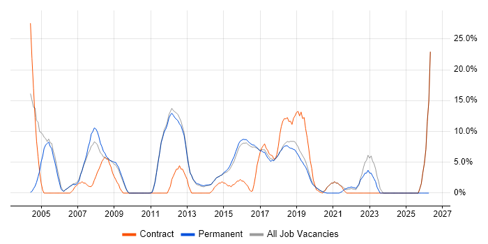 Oracle job vacancy trend in Wilmslow