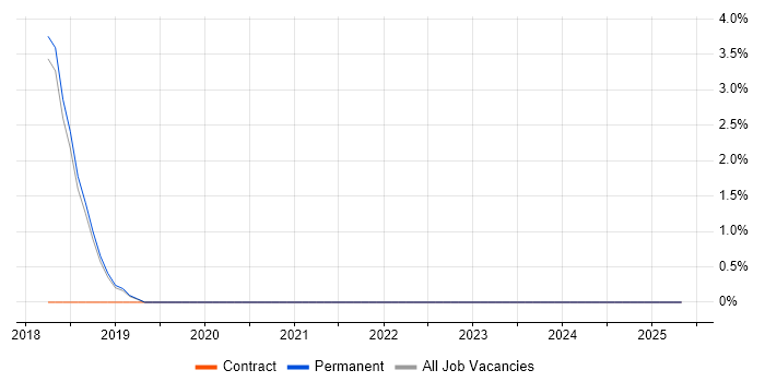 Job vacancy trend for PKI in Wilmslow Job vacancy trend for PKI in Wilmslow