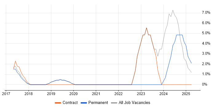 Job vacancy trend for Power Platform in Wilmslow Job vacancy trend for Power Platform in Wilmslow