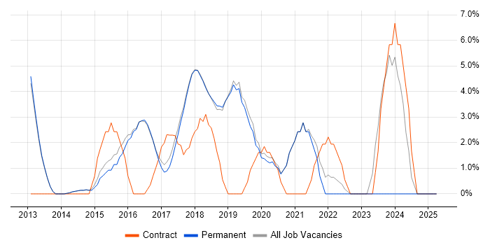 Job vacancy trend for PowerShell in Wilmslow Job vacancy trend for PowerShell in Wilmslow