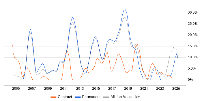 Job vacancy trend for Problem-Solving in Wilmslow