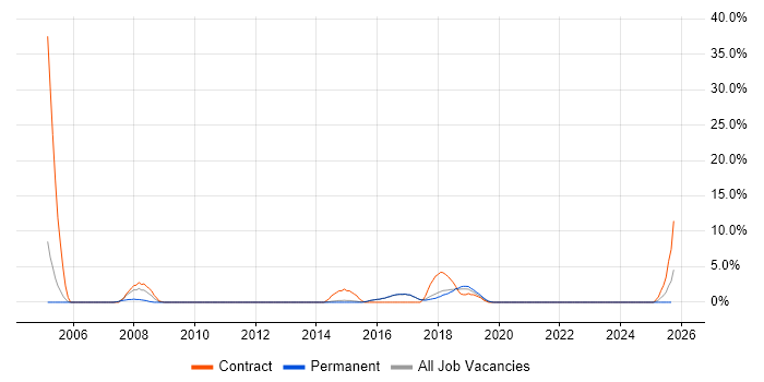 Programme Manager job vacancy trend in Wilmslow Programme Manager job vacancy trend in Wilmslow