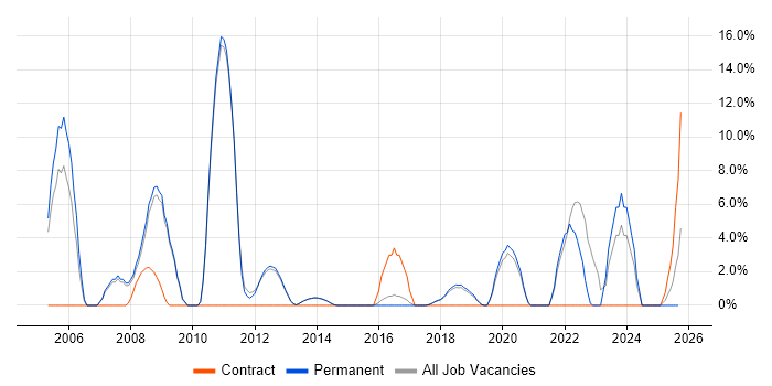 Public Sector job vacancy trend in Wilmslow