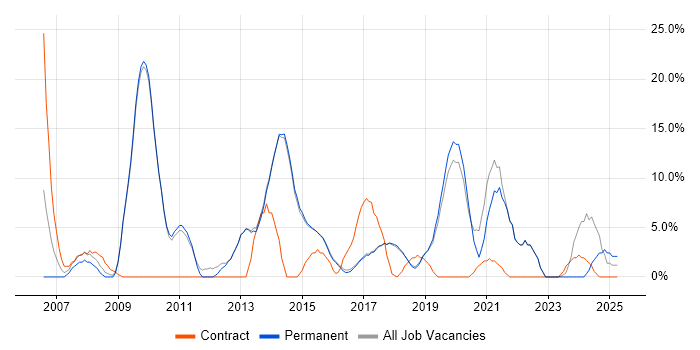 Job vacancy trend for QA in Wilmslow Job vacancy trend for QA in Wilmslow