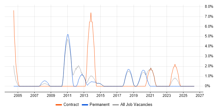 Regression Testing job vacancy trend in Wilmslow