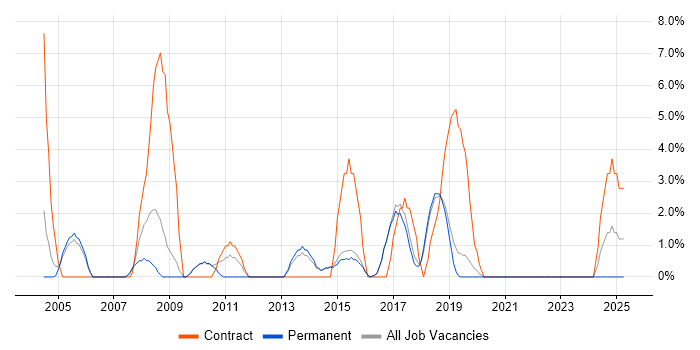 Job vacancy trend for Release Management in Wilmslow Job vacancy trend for Release Management in Wilmslow