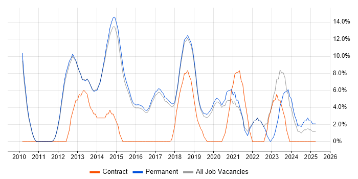 Job vacancy trend for Scrum in Wilmslow Job vacancy trend for Scrum in Wilmslow