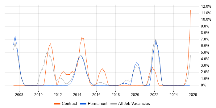 Security Cleared job vacancy trend in Wilmslow Security Cleared job vacancy trend in Wilmslow