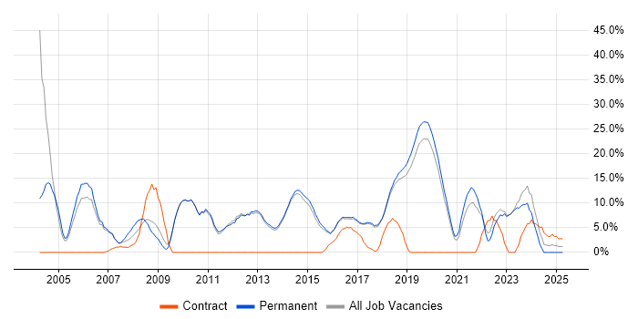 Job vacancy trend for Senior in Wilmslow Job vacancy trend for Senior in Wilmslow