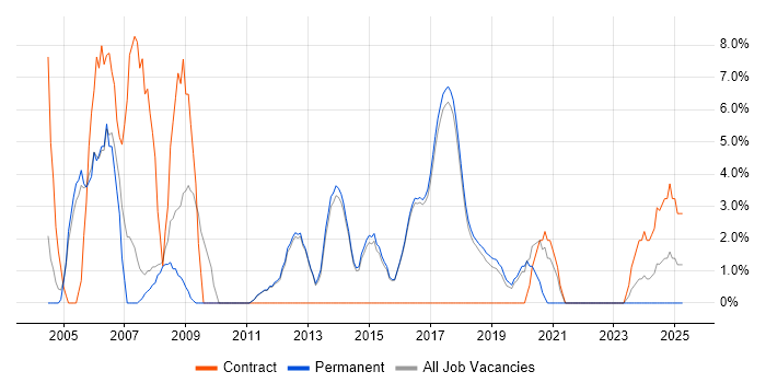 Job vacancy trend for Service Management in Wilmslow