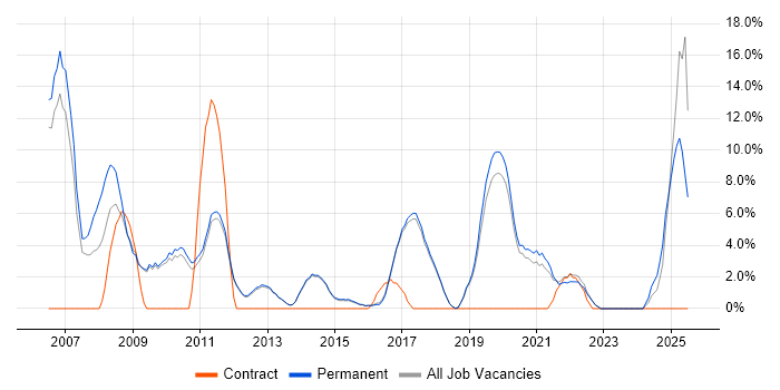 Job vacancy trend for Software Engineer in Wilmslow