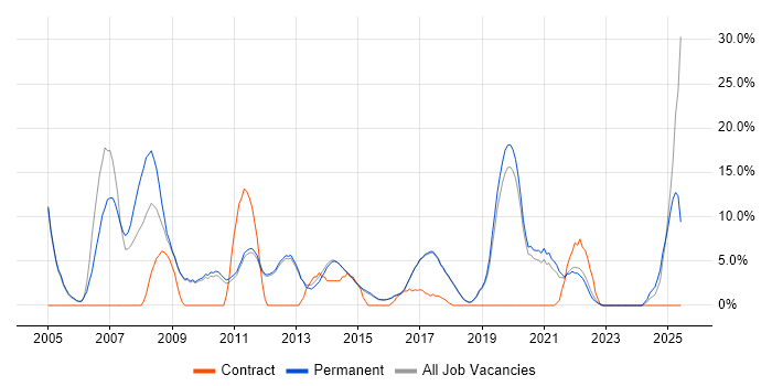 Job vacancy trend for Software Engineering in Wilmslow Job vacancy trend for Software Engineering in Wilmslow