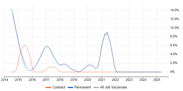 Job vacancy trend for SpecFlow in Wilmslow Job vacancy trend for SpecFlow in Wilmslow