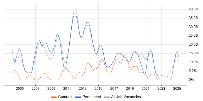 Job vacancy trend for SQL in Wilmslow