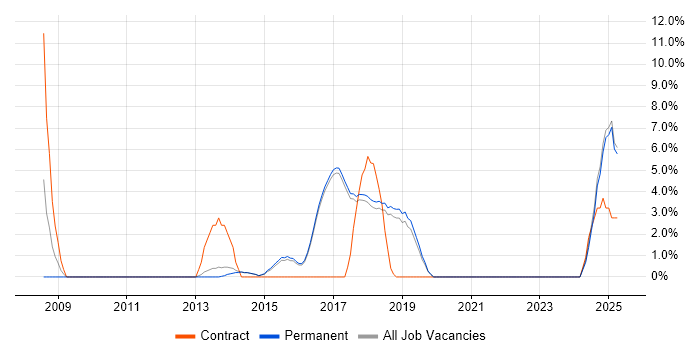 Job vacancy trend for Stakeholder Engagement in Wilmslow