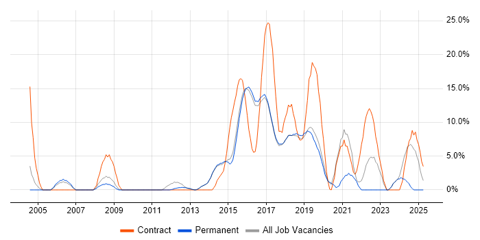 Job vacancy trend for Stakeholder Management in Wilmslow Job vacancy trend for Stakeholder Management in Wilmslow
