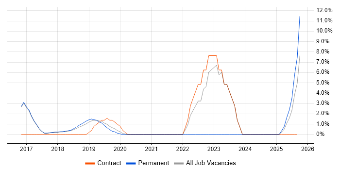 Tableau job vacancy trend in Wilmslow Tableau job vacancy trend in Wilmslow