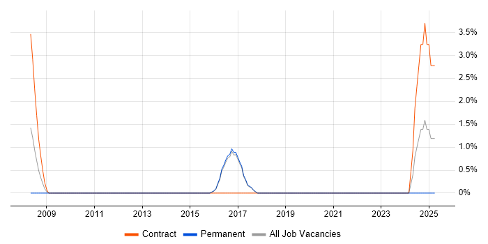 Job vacancy trend for Target Operating Model in Wilmslow