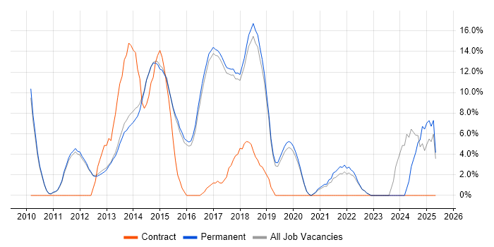 Job vacancy trend for TDD in Wilmslow Job vacancy trend for TDD in Wilmslow